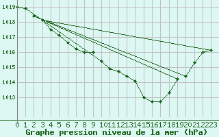 Courbe de la pression atmosphrique pour Auch (32)