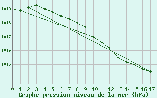 Courbe de la pression atmosphrique pour Szecseny