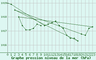 Courbe de la pression atmosphrique pour Grasque (13)