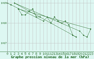 Courbe de la pression atmosphrique pour Spa - La Sauvenire (Be)