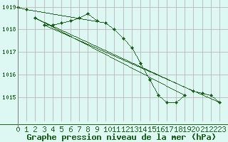 Courbe de la pression atmosphrique pour Yeovilton