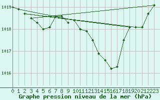 Courbe de la pression atmosphrique pour Besanon (25)