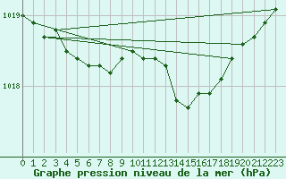 Courbe de la pression atmosphrique pour Charleville-Mzires (08)