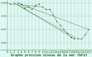 Courbe de la pression atmosphrique pour Fameck (57)