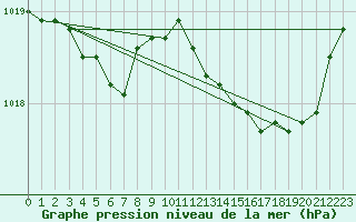 Courbe de la pression atmosphrique pour Lamballe (22)