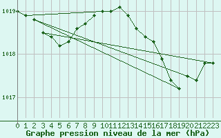 Courbe de la pression atmosphrique pour Alistro (2B)