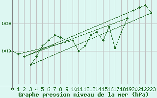 Courbe de la pression atmosphrique pour Bad Marienberg