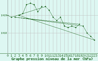 Courbe de la pression atmosphrique pour Marienberg