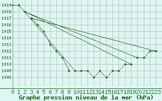 Courbe de la pression atmosphrique pour Biache-Saint-Vaast (62)