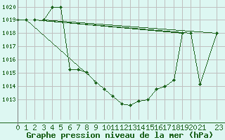 Courbe de la pression atmosphrique pour Murted Tur-Afb