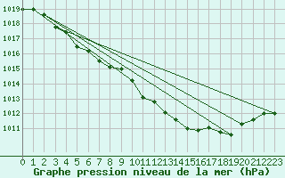 Courbe de la pression atmosphrique pour Besanon (25)