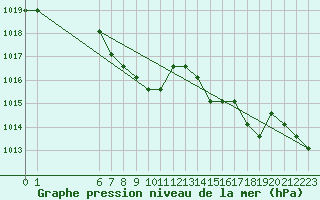 Courbe de la pression atmosphrique pour Turretot (76)