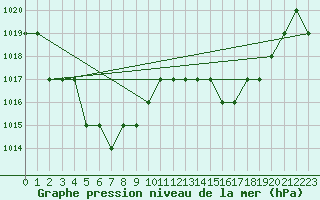 Courbe de la pression atmosphrique pour Rmering-ls-Puttelange (57)