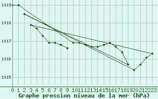 Courbe de la pression atmosphrique pour Pertuis - Grand Cros (84)