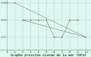 Courbe de la pression atmosphrique pour Saint-Martin-du-Bec (76)