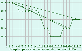 Courbe de la pression atmosphrique pour Zaporizhzhia / Mokraya