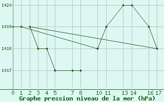 Courbe de la pression atmosphrique pour Uberaba