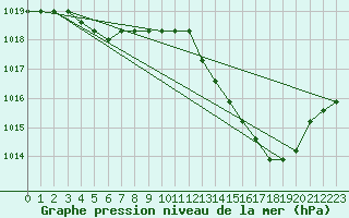 Courbe de la pression atmosphrique pour Agde (34)