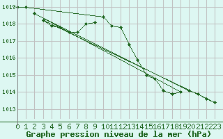 Courbe de la pression atmosphrique pour Cap Cpet (83)