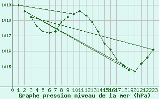 Courbe de la pression atmosphrique pour Jan (Esp)