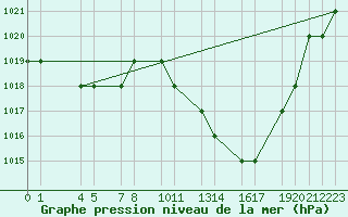 Courbe de la pression atmosphrique pour Mecheria