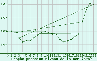 Courbe de la pression atmosphrique pour Dunkerque (59)