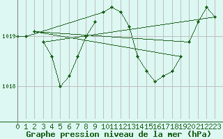 Courbe de la pression atmosphrique pour Le Luc (83)