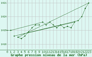 Courbe de la pression atmosphrique pour Cabris (13)