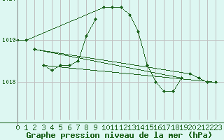 Courbe de la pression atmosphrique pour Angers-Beaucouz (49)