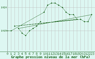 Courbe de la pression atmosphrique pour Saint-Georges-d