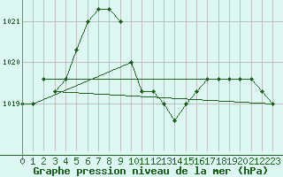 Courbe de la pression atmosphrique pour Verngues - Hameau de Cazan (13)