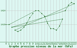 Courbe de la pression atmosphrique pour Lamballe (22)