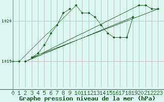 Courbe de la pression atmosphrique pour South Uist Range