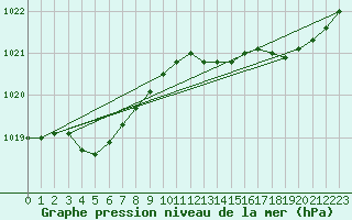 Courbe de la pression atmosphrique pour Guret (23)