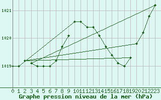 Courbe de la pression atmosphrique pour Frontenay (79)