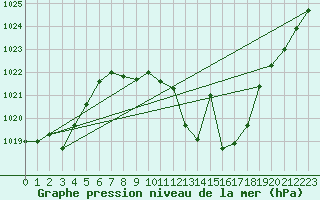 Courbe de la pression atmosphrique pour Quintanar de la Orden