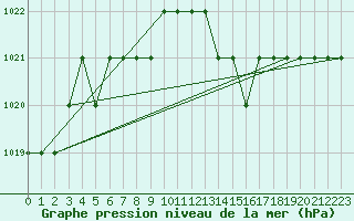 Courbe de la pression atmosphrique pour Marquise (62)