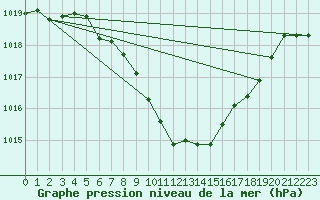 Courbe de la pression atmosphrique pour Ljubljana / Bezigrad