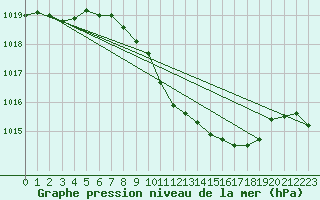 Courbe de la pression atmosphrique pour Vaduz