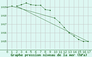 Courbe de la pression atmosphrique pour Miskolc