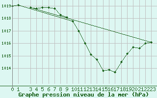 Courbe de la pression atmosphrique pour Nyon-Changins (Sw)