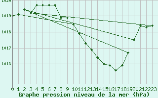 Courbe de la pression atmosphrique pour Berne Liebefeld (Sw)