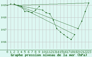 Courbe de la pression atmosphrique pour Recoubeau (26)