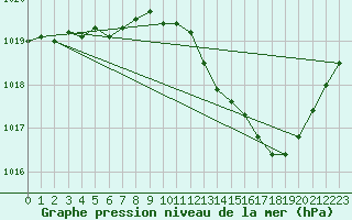 Courbe de la pression atmosphrique pour Leucate (11)