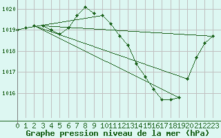 Courbe de la pression atmosphrique pour Preonzo (Sw)