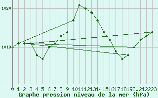 Courbe de la pression atmosphrique pour Guret (23)