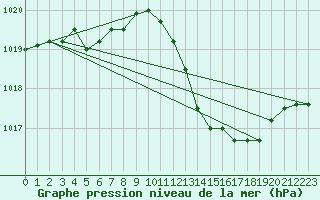 Courbe de la pression atmosphrique pour Bordeaux (33)
