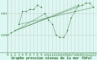 Courbe de la pression atmosphrique pour Luedenscheid