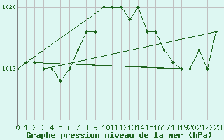 Courbe de la pression atmosphrique pour Nostang (56)