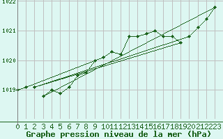 Courbe de la pression atmosphrique pour Bruxelles (Be)